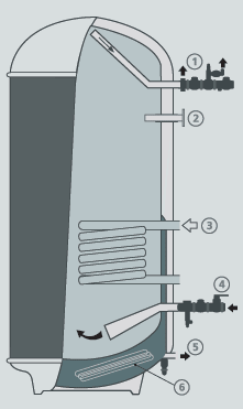 Рис. 2. Конструкция емкостного водонагревателя для жесткой воды