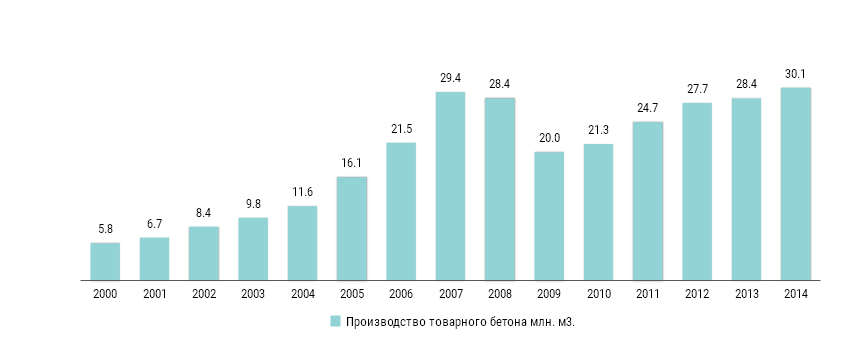 Российский рынок бетона. Динамика цен на бетон. Объём рынка товарного бетона. Мировой рынок бетона. Производство в рф статистика