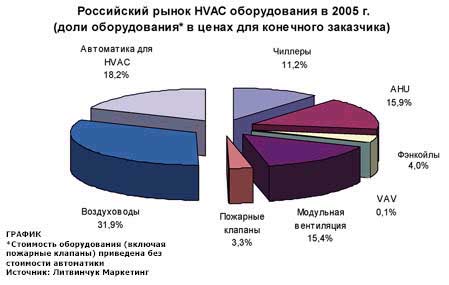 Рoccийcкий рынок автоматики для систем кондиционирования и вентиляции