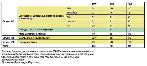 Рoccийcкий рынок автоматики для систем кондиционирования и вентиляции