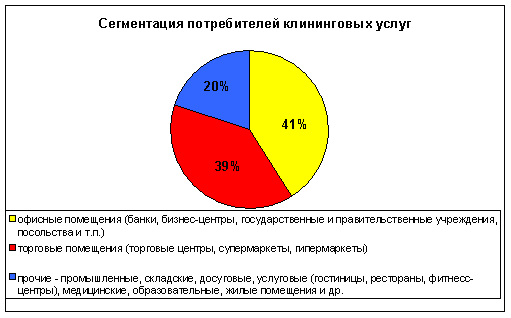 Рисунок 1. Сегментация потребителей клининговых услуг