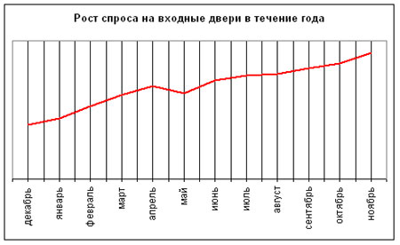 График спроса на металлические двери в течении года