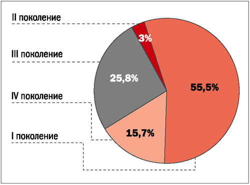 Доли материалов различных типов, произведенных в 2004 году (в % от объема поизводства в натуральном выражении)