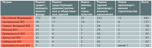 Потребности в рулонных битуминозных материалах в различных сегментах строительства в федеральных округах России (млн м2)