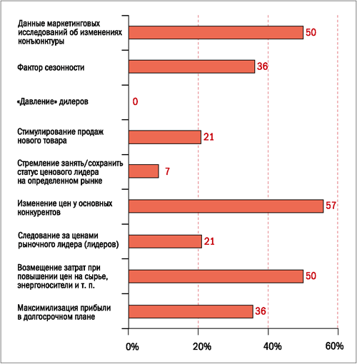 Распределение ответов респондентов на вопрос «Какими критериями вы руководствуетесь в первую очередь, устанавливая цены на вашу продукцию?»